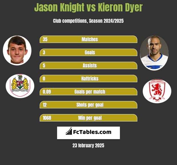 Jason Knight vs Kieron Dyer h2h player stats