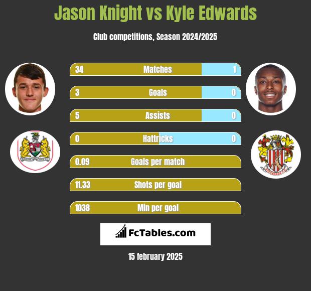 Jason Knight vs Kyle Edwards h2h player stats