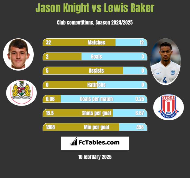 Jason Knight vs Lewis Baker h2h player stats