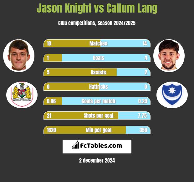 Jason Knight vs Callum Lang h2h player stats