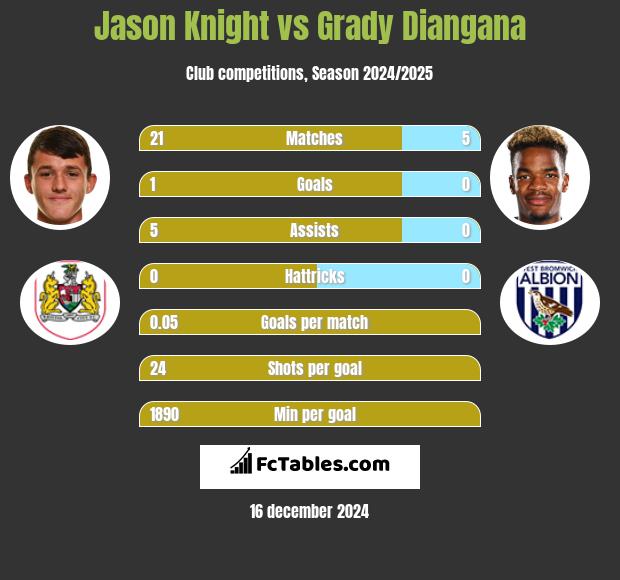 Jason Knight vs Grady Diangana h2h player stats