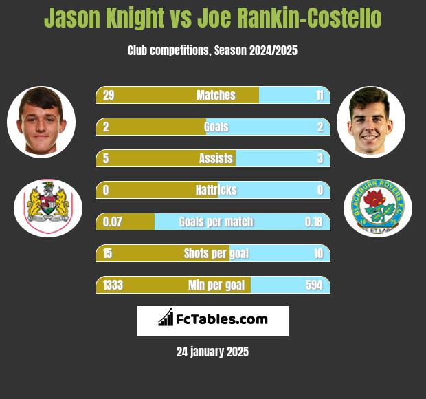 Jason Knight vs Joe Rankin-Costello h2h player stats