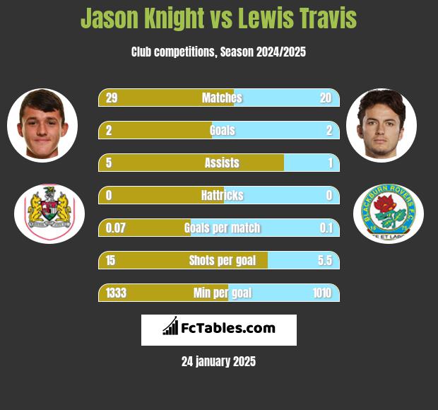 Jason Knight vs Lewis Travis h2h player stats