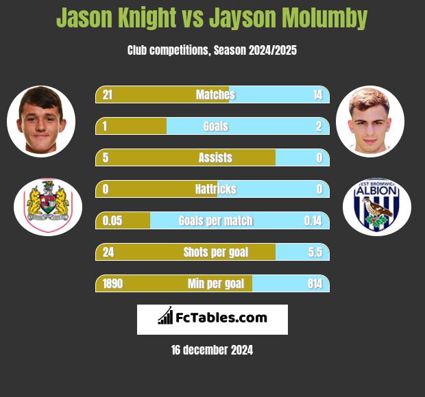 Jason Knight vs Jayson Molumby h2h player stats