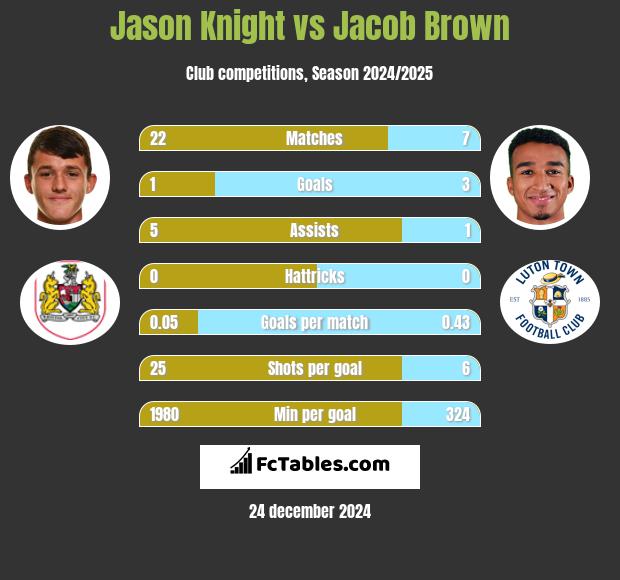 Jason Knight vs Jacob Brown h2h player stats