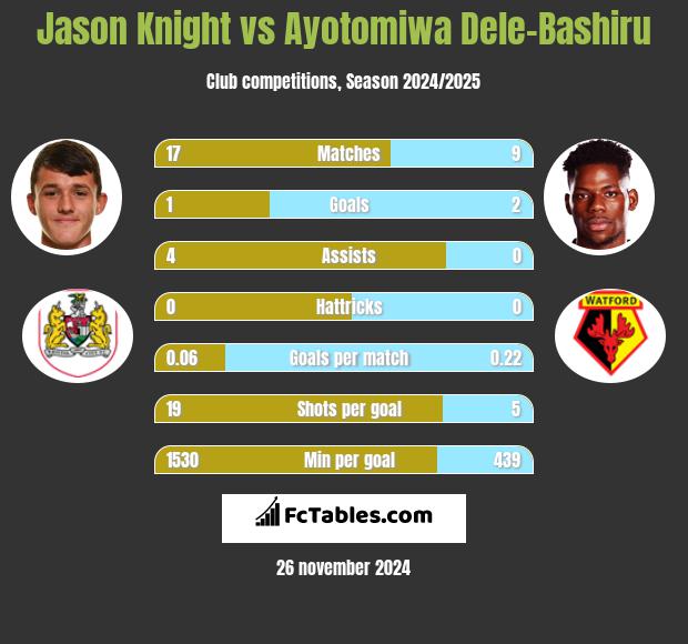 Jason Knight vs Ayotomiwa Dele-Bashiru h2h player stats