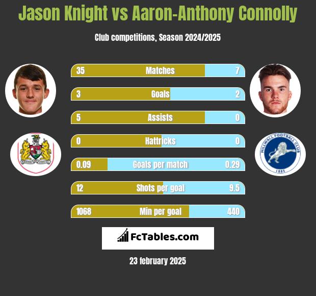 Jason Knight vs Aaron-Anthony Connolly h2h player stats