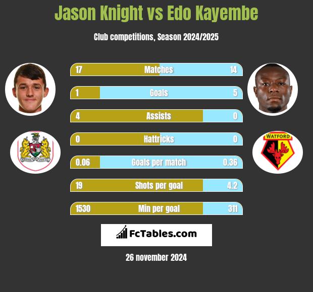 Jason Knight vs Edo Kayembe h2h player stats