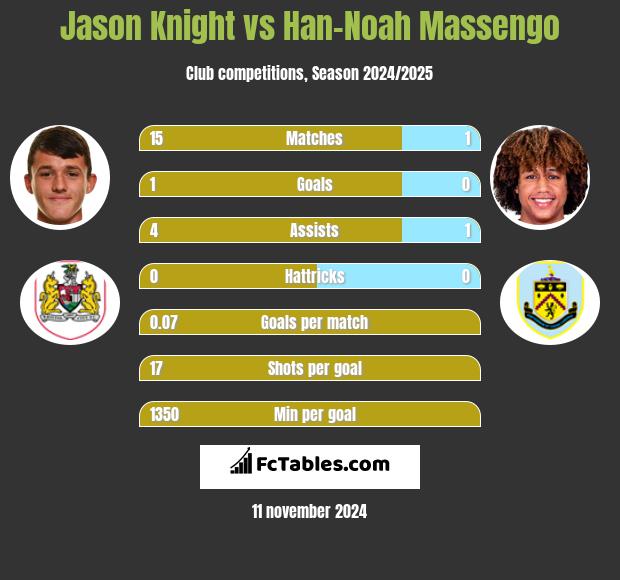 Jason Knight vs Han-Noah Massengo h2h player stats