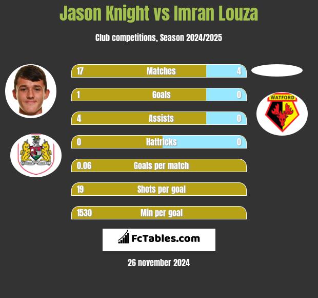 Jason Knight vs Imran Louza h2h player stats