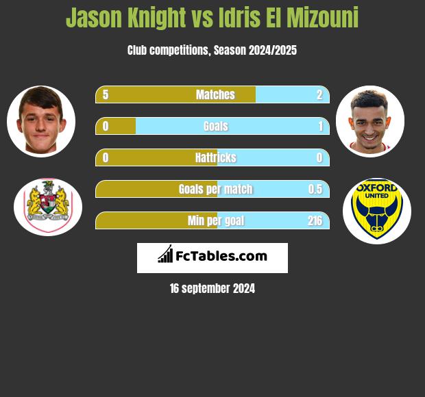 Jason Knight vs Idris El Mizouni h2h player stats