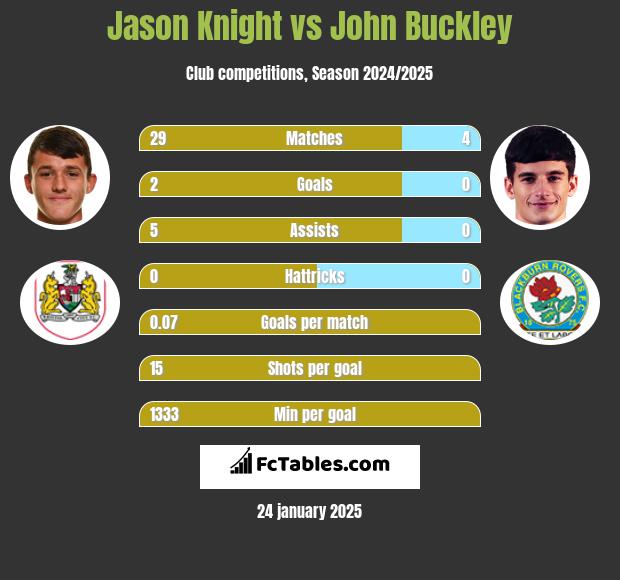 Jason Knight vs John Buckley h2h player stats