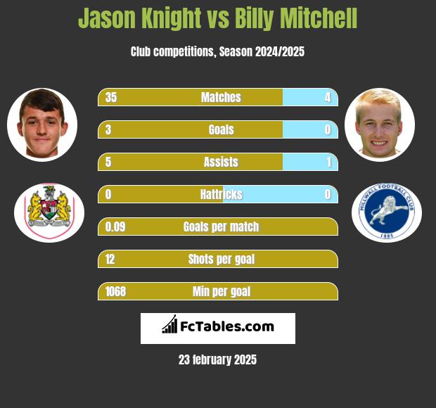 Jason Knight vs Billy Mitchell h2h player stats