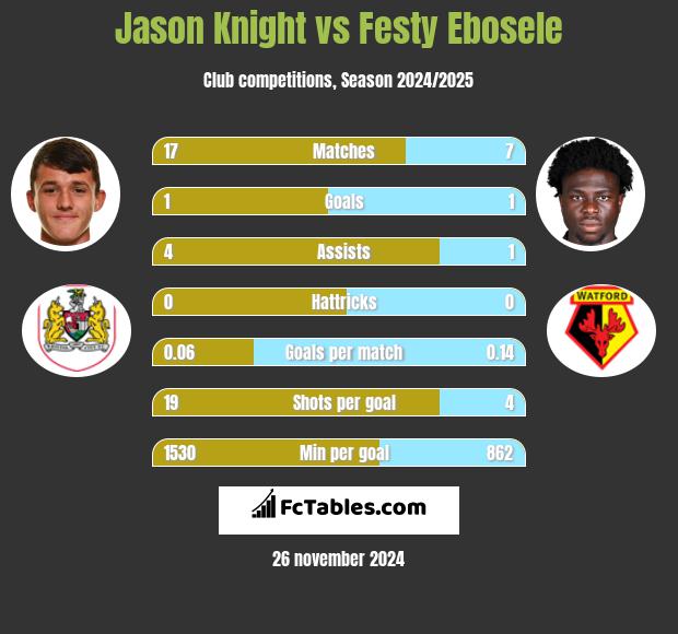 Jason Knight vs Festy Ebosele h2h player stats