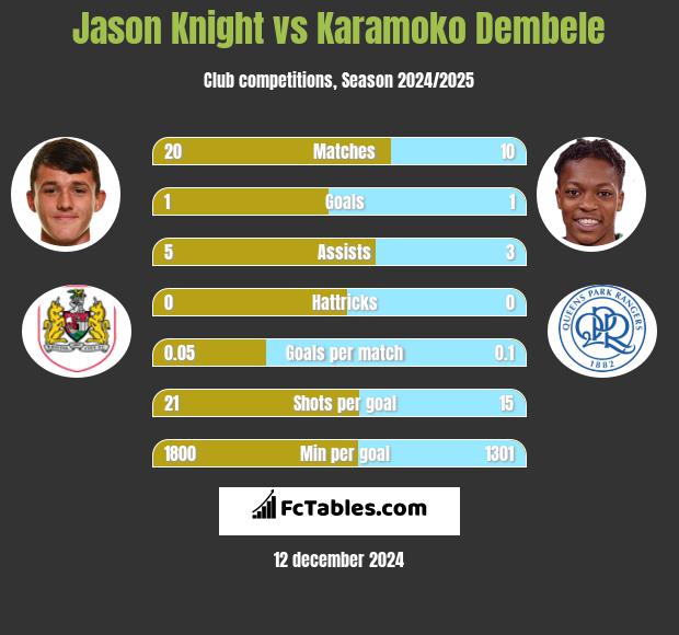 Jason Knight vs Karamoko Dembele h2h player stats