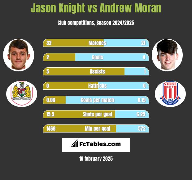 Jason Knight vs Andrew Moran h2h player stats