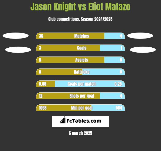 Jason Knight vs Eliot Matazo h2h player stats