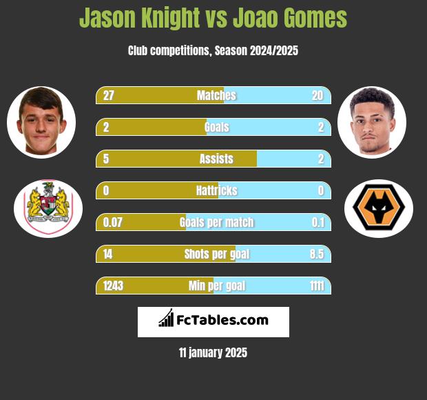 Jason Knight vs Joao Gomes h2h player stats