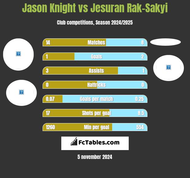 Jason Knight vs Jesuran Rak-Sakyi h2h player stats