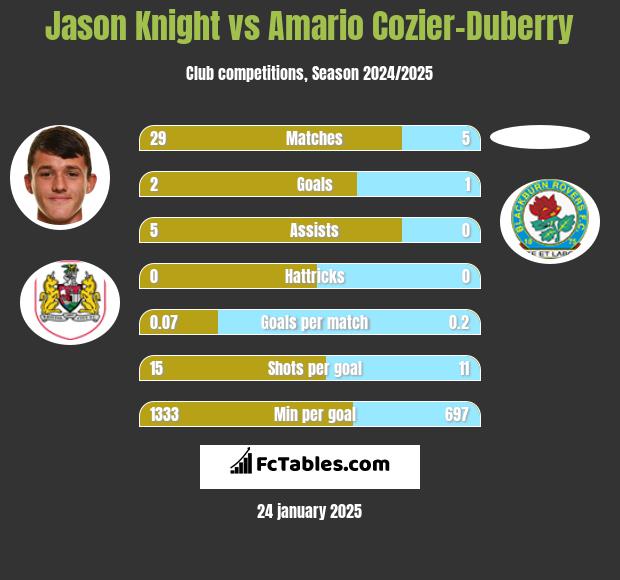 Jason Knight vs Amario Cozier-Duberry h2h player stats