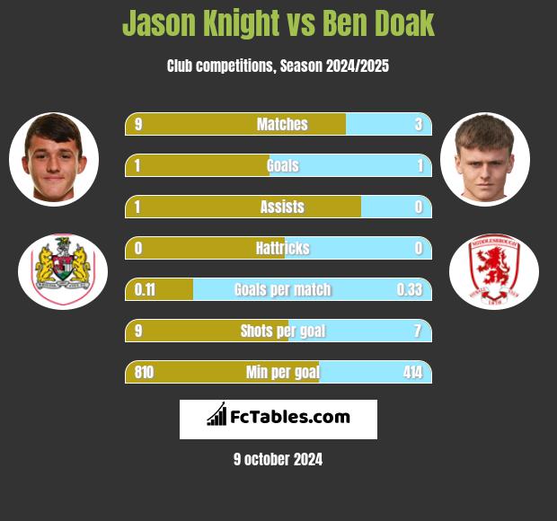 Jason Knight vs Ben Doak h2h player stats