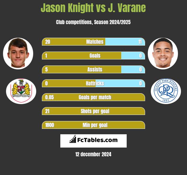 Jason Knight vs J. Varane h2h player stats