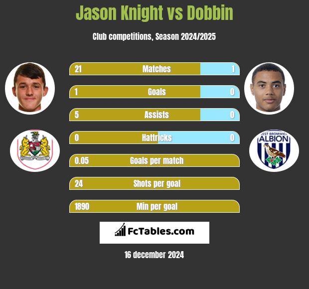 Jason Knight vs Dobbin h2h player stats