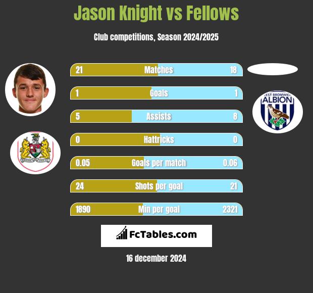 Jason Knight vs Fellows h2h player stats