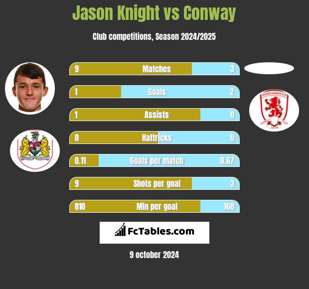 Jason Knight vs Conway h2h player stats