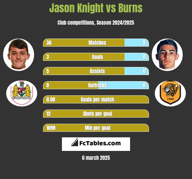 Jason Knight vs Burns h2h player stats