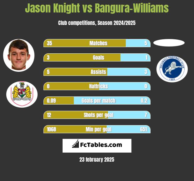 Jason Knight vs Bangura-Williams h2h player stats