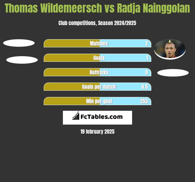 Thomas Wildemeersch vs Radja Nainggolan h2h player stats