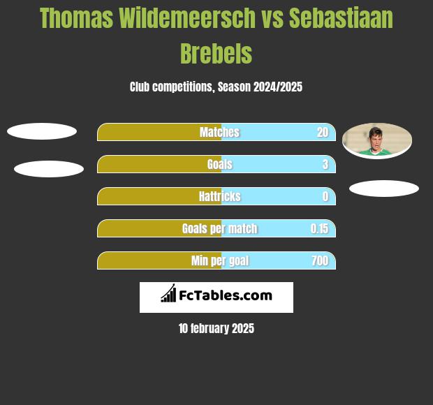 Thomas Wildemeersch vs Sebastiaan Brebels h2h player stats