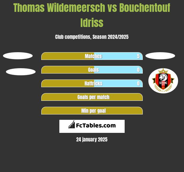 Thomas Wildemeersch vs Bouchentouf Idriss h2h player stats