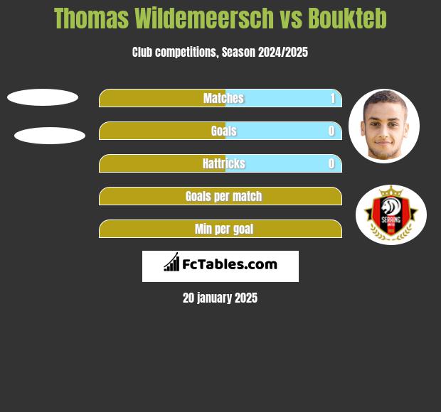 Thomas Wildemeersch vs Boukteb h2h player stats