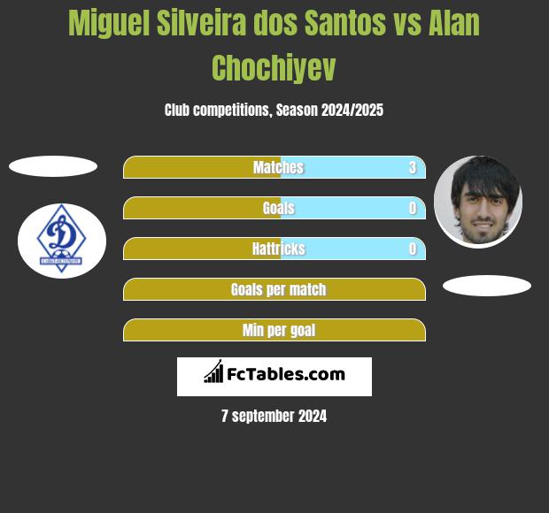 Miguel Silveira dos Santos vs Alan Chochiyev h2h player stats