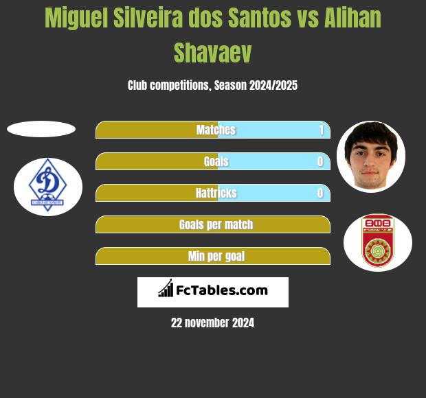 Miguel Silveira dos Santos vs Alihan Shavaev h2h player stats