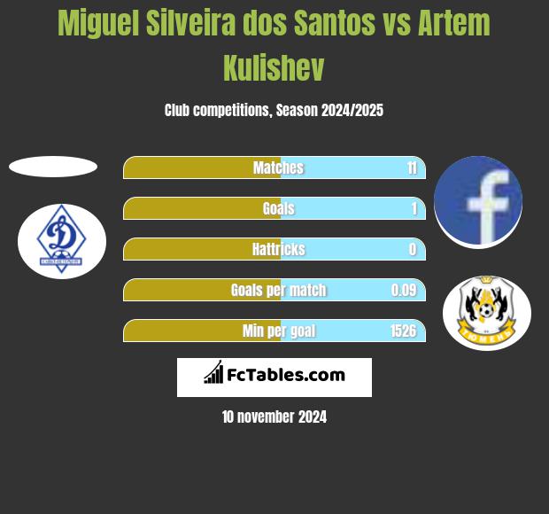 Miguel Silveira dos Santos vs Artem Kulishev h2h player stats