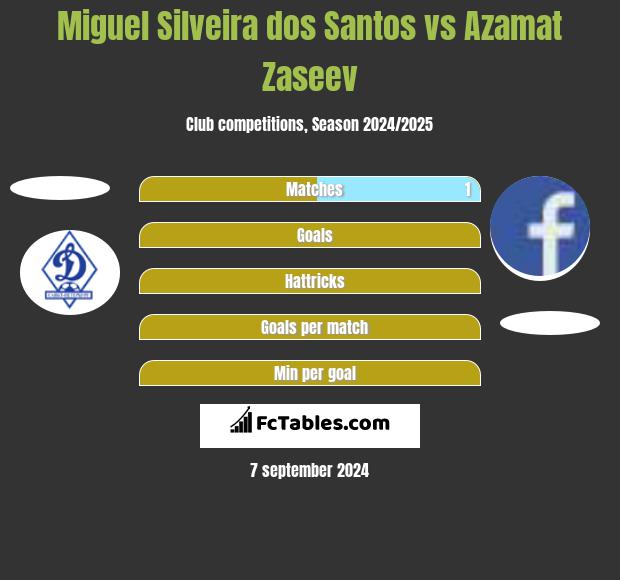 Miguel Silveira dos Santos vs Azamat Zaseev h2h player stats