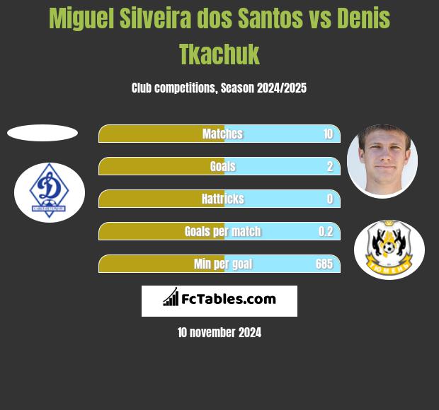 Miguel Silveira dos Santos vs Denis Tkachuk h2h player stats