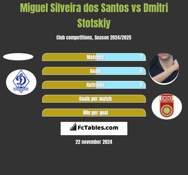 Miguel Silveira dos Santos vs Dmitri Stotskiy h2h player stats