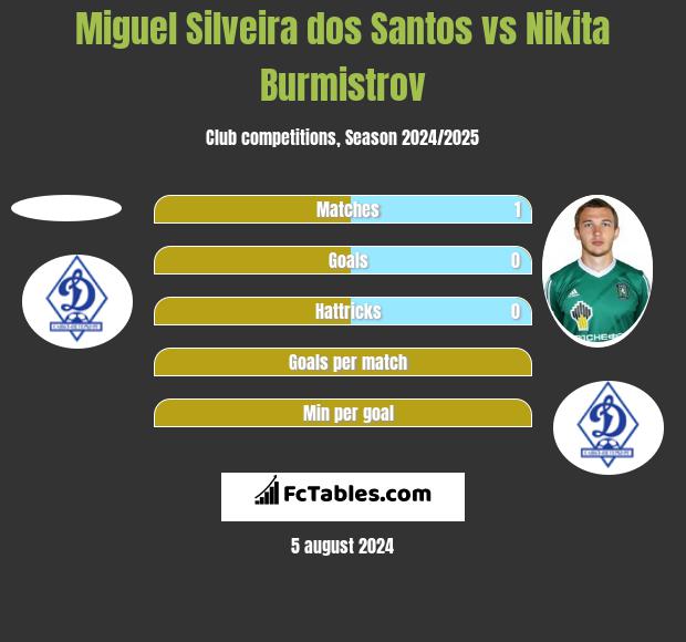 Miguel Silveira dos Santos vs Nikita Burmistrov h2h player stats