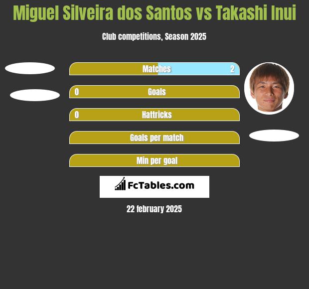 Miguel Silveira dos Santos vs Takashi Inui h2h player stats