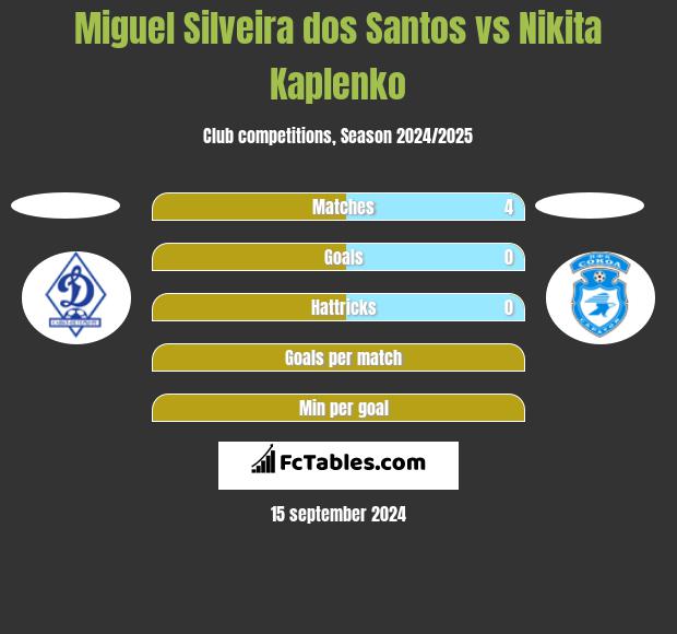 Miguel Silveira dos Santos vs Nikita Kaplenko h2h player stats