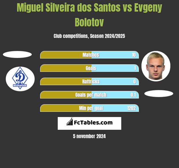 Miguel Silveira dos Santos vs Evgeny Bolotov h2h player stats