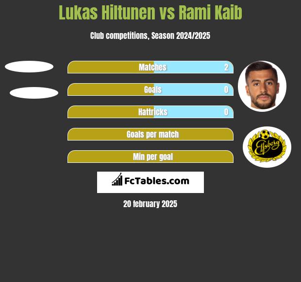 Lukas Hiltunen vs Rami Kaib h2h player stats