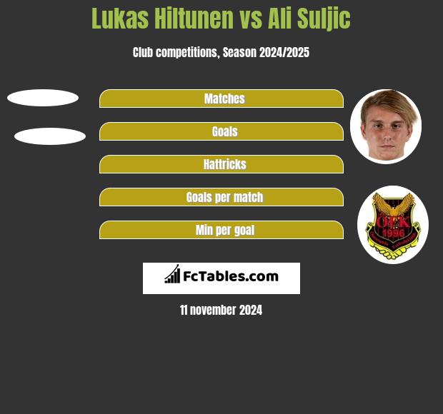 Lukas Hiltunen vs Ali Suljic h2h player stats