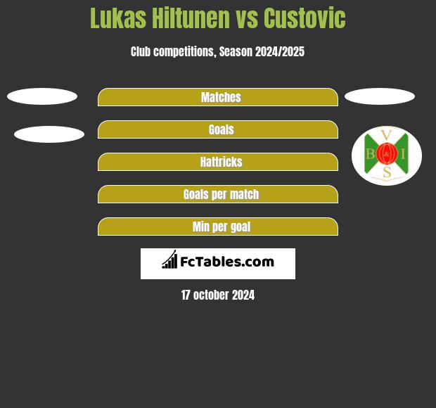 Lukas Hiltunen vs Custovic h2h player stats