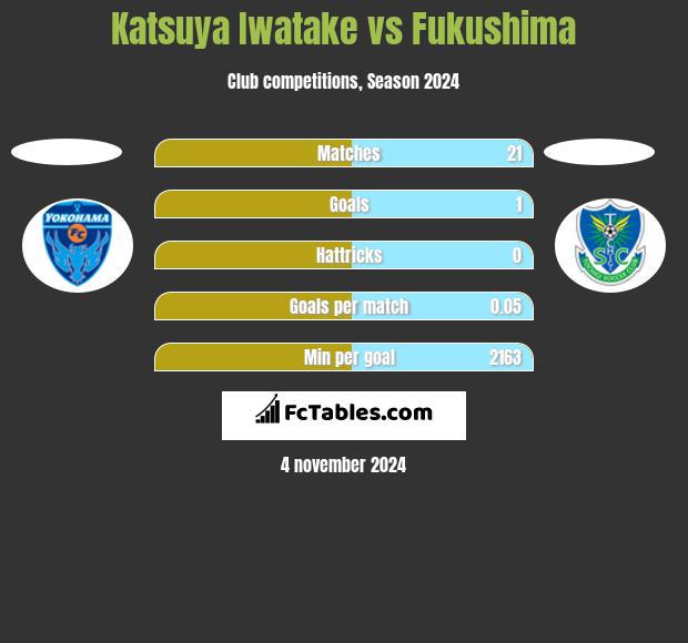 Katsuya Iwatake vs Fukushima h2h player stats