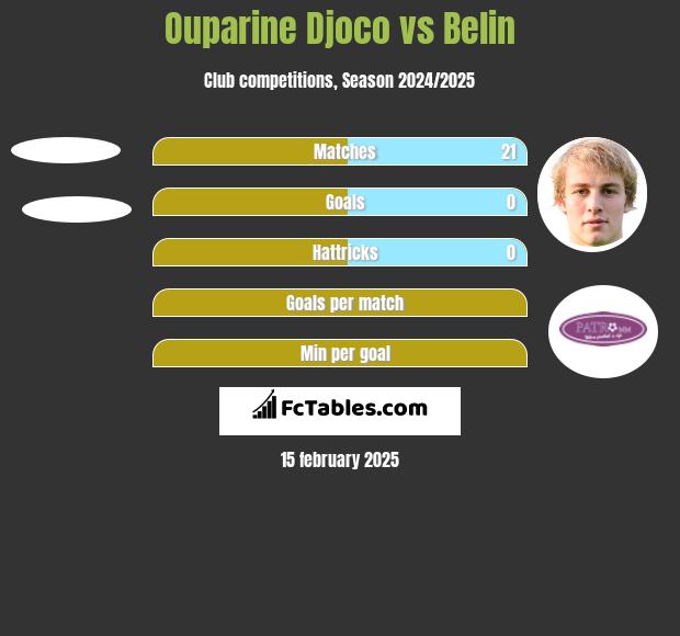 Ouparine Djoco vs Belin h2h player stats